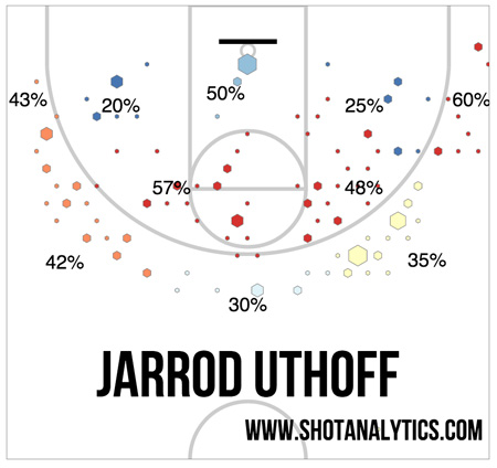 uthoffshotchart