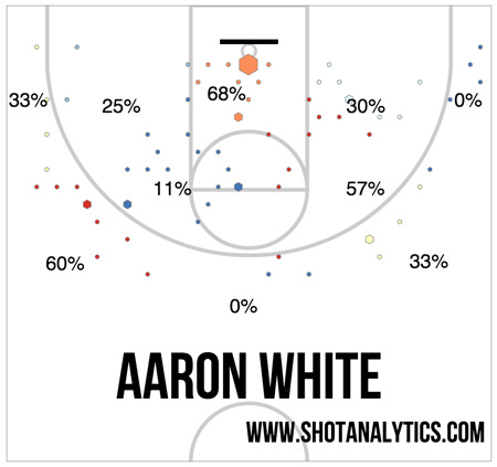 whiteshotchart