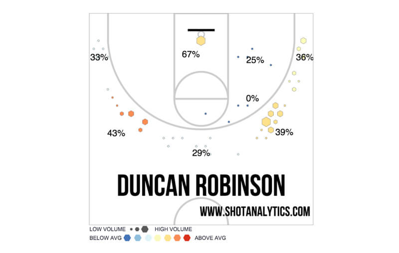 robinsonchart