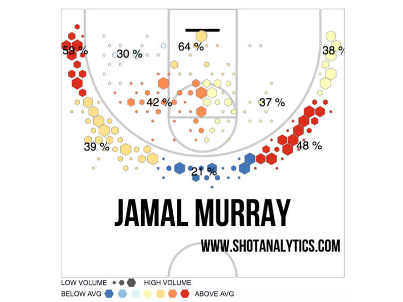 murraychart