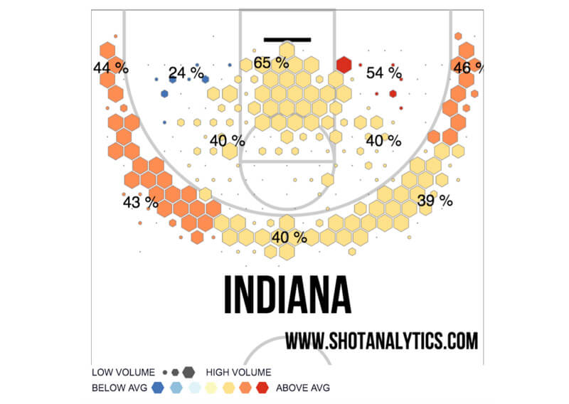 indianachart