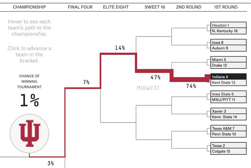 Final Four teams in March Madness, ranked by chances to win men's NCAA  tournament 