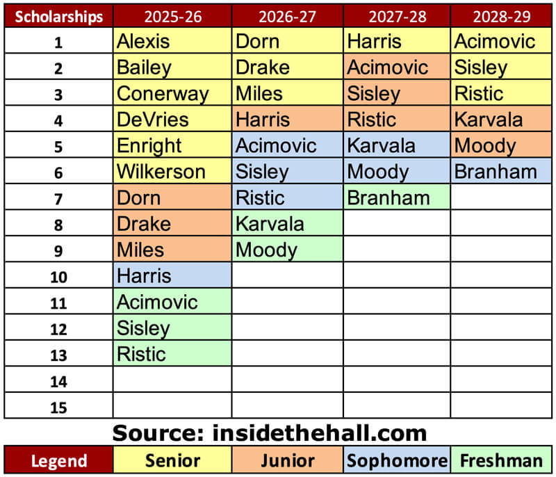 IU basketball scholarship chart.