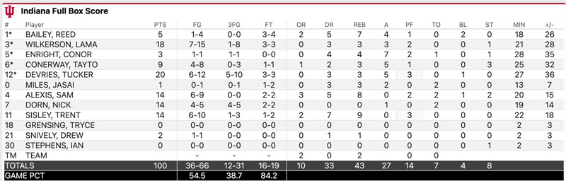 Final stats against Bethune-Cookman