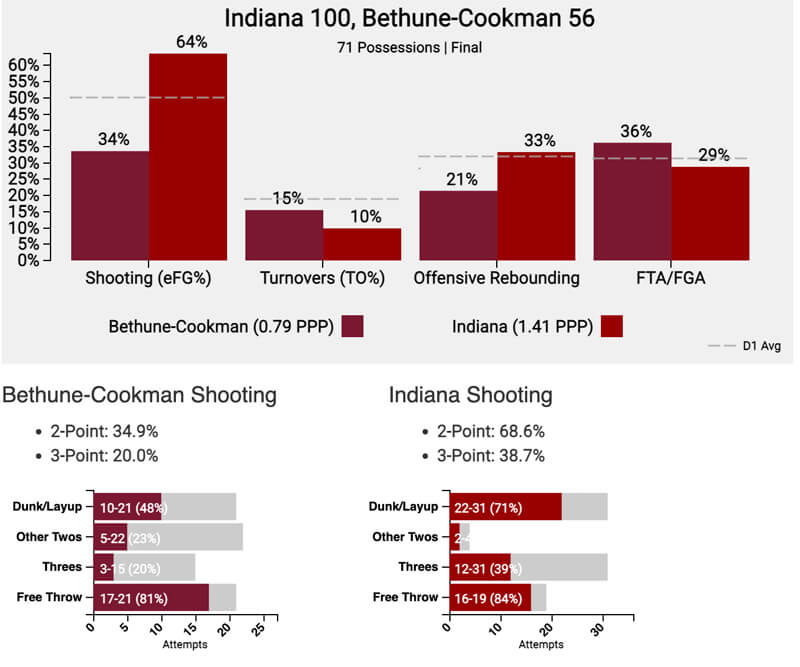 Final tempo-free stats for IU vs. Bethune-Cookman