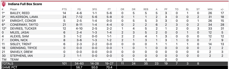 Final stats for IU and Milwaukee