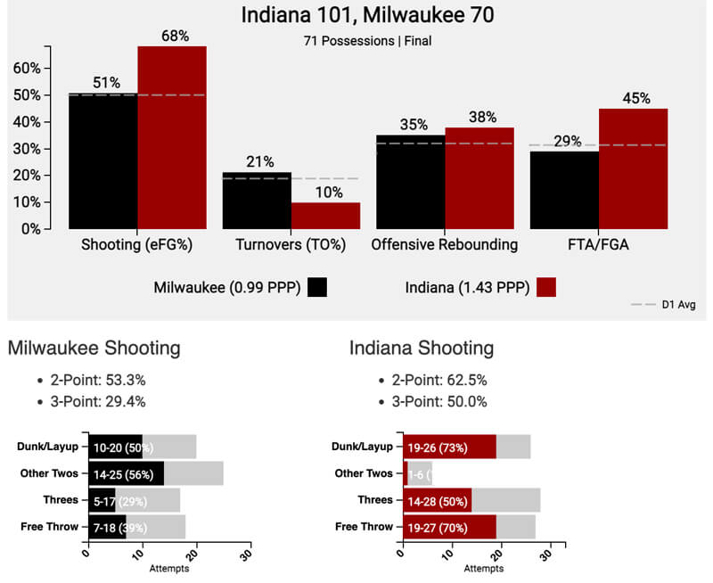 Final tempo-free stats for IU and Milwaukee