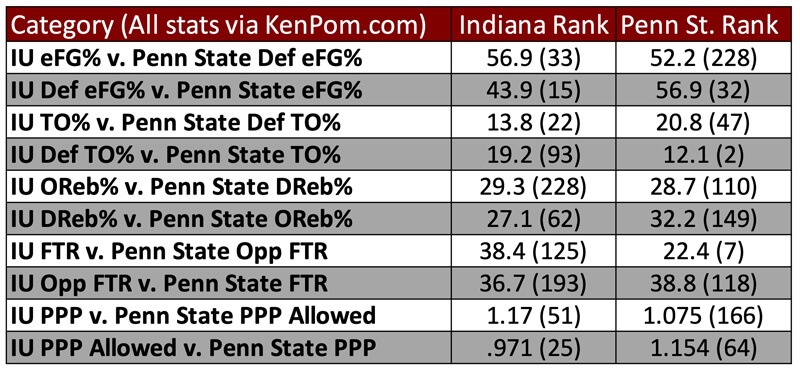 Tempo-free stats preview for IU basketball vs. Penn State.