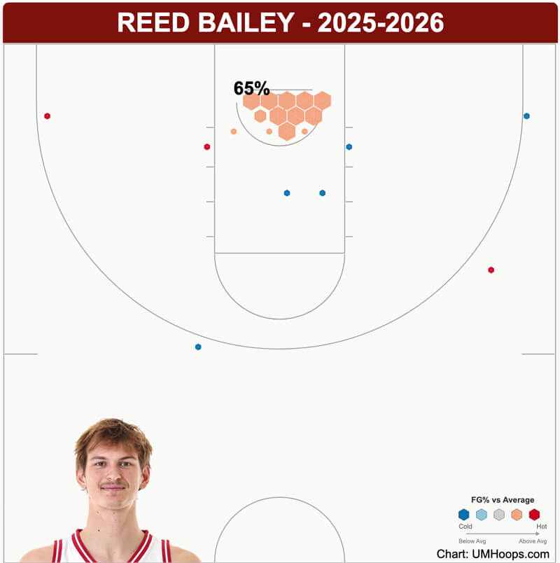 Reed Bailey shot chart.
