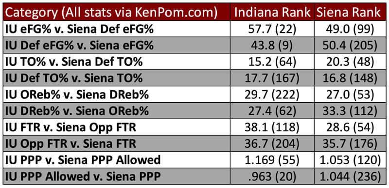tempo-free stats preview for IU-Siena.