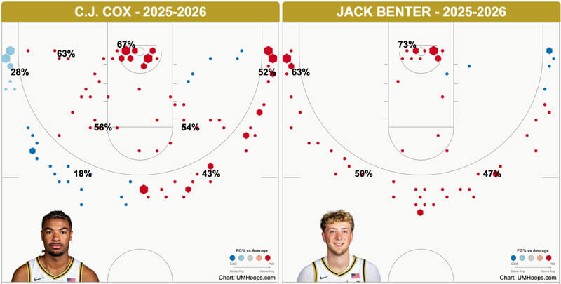 CJ Cox and Jack Benter shot chart.