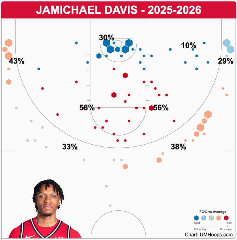 Jamichael Davis shot chart.