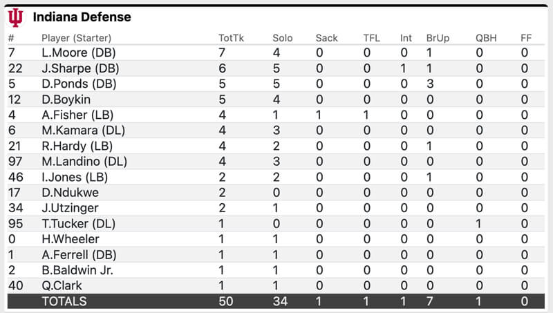 Final IU defensive stats.