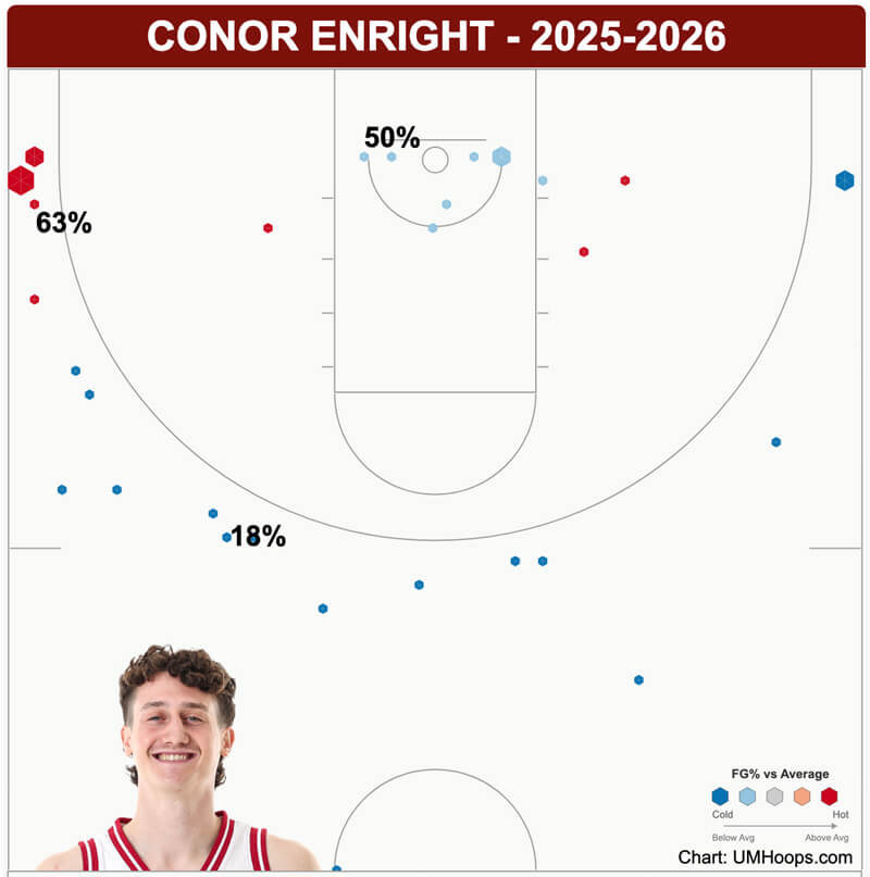 Conor Enright shot chart.