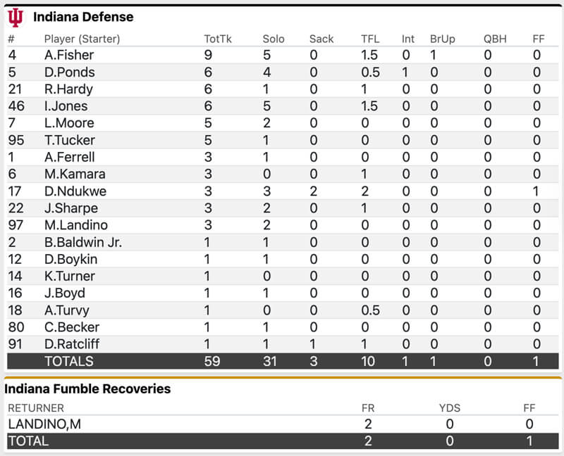IU defensive stats