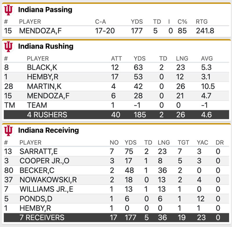 IU offensive stats