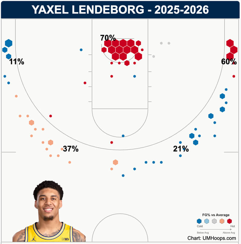 Yaxel Lendeborg shot chart.