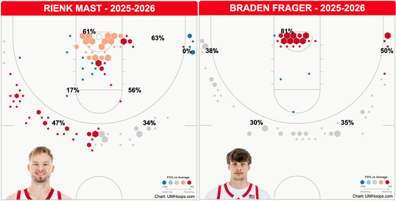 Rienk Mast and Braden Frager shot chart.
