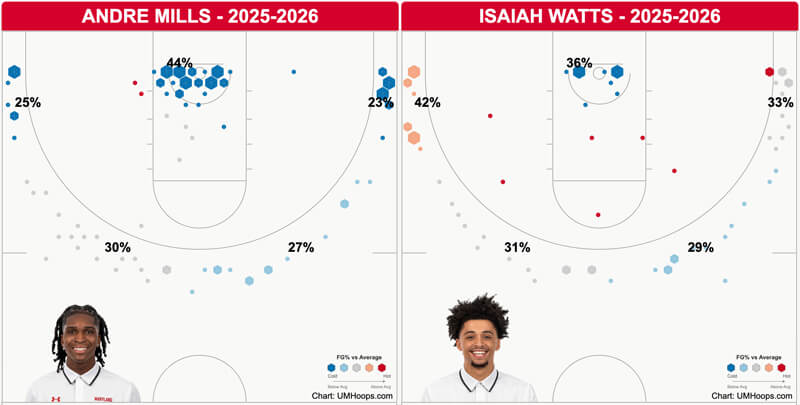 Andre Mills and Isaiah Watts shot chart.