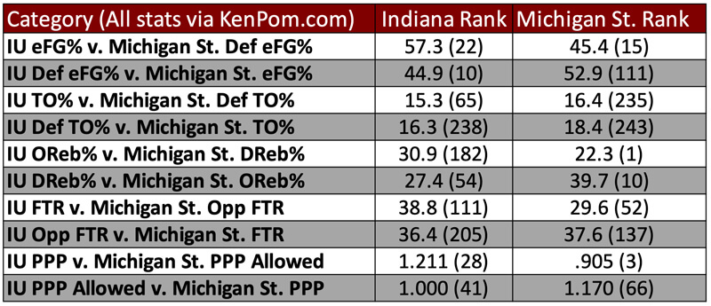 Michigan State tempo-free stats.
