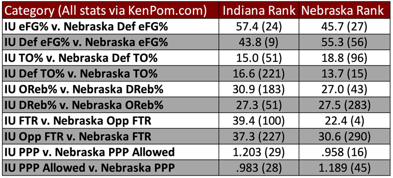 Tempo-free stats preview for IU-Nebraska.