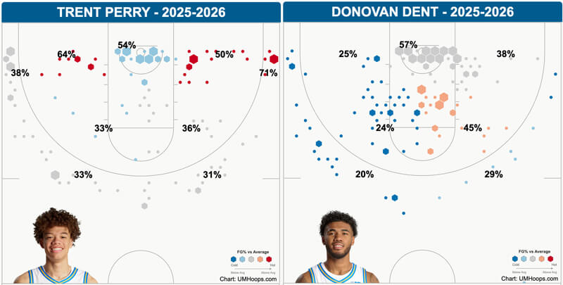 Trent Perry and Donovan Dent shot chart.