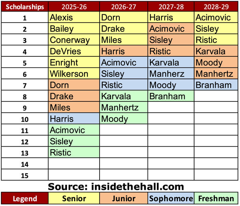 IU basketball scholarship chart.