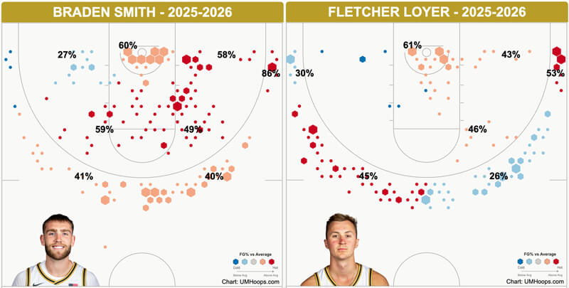 Braden Smith and Fletcher Loyer shot chart.