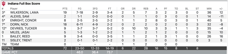 Stats Purdue
