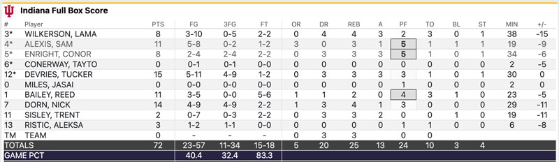 Final stats at Michigan