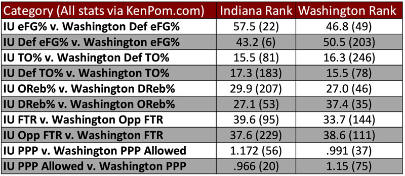 Tempo-free stats preview Washington.