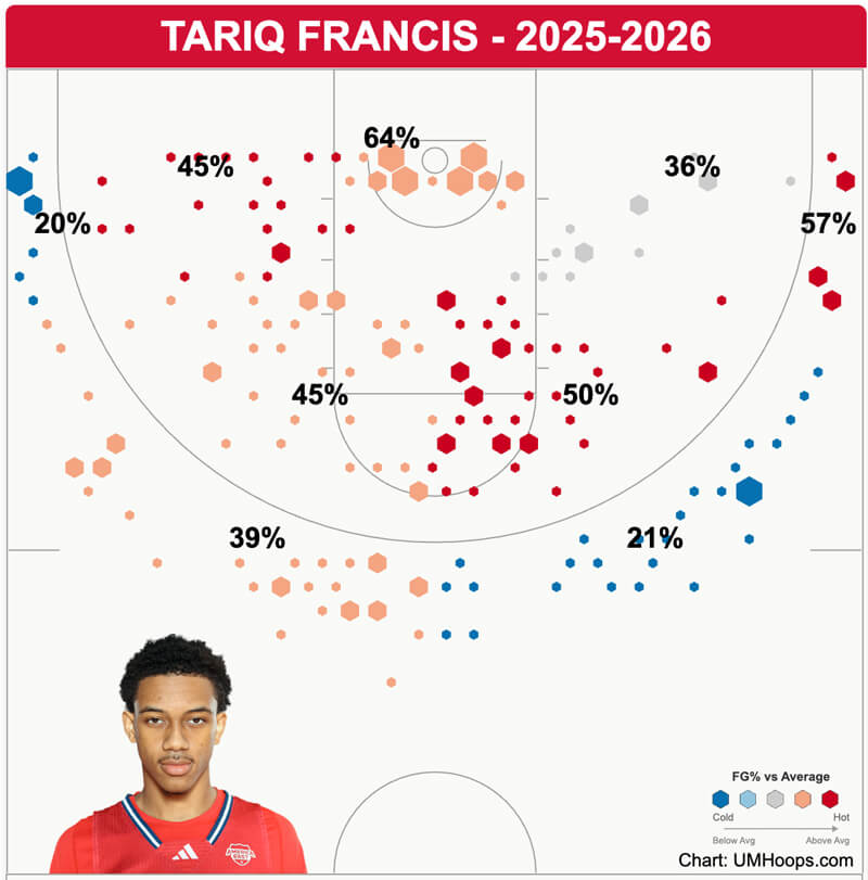 Tariq Francis shot chart.