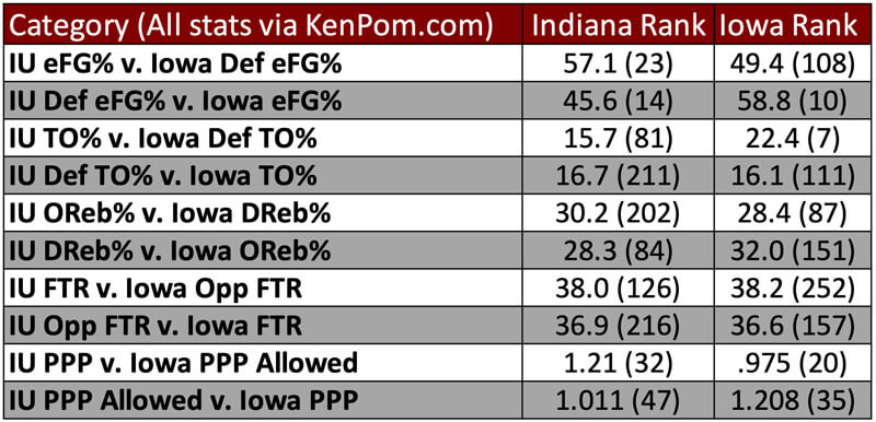 Iowa tempo-free stats preview