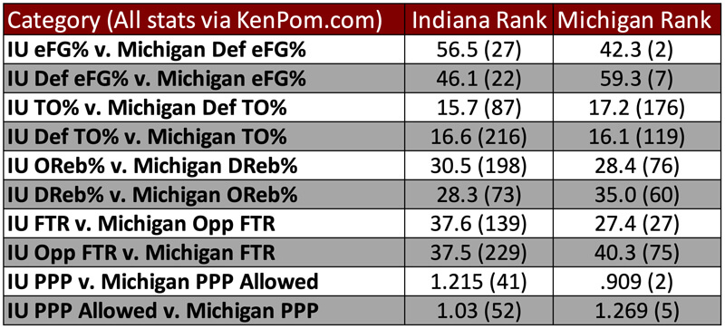 Michigan tempo-free stats preview.