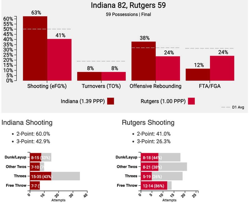Tempo free stats Rutgers