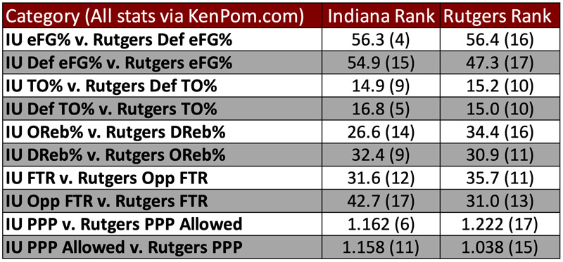 Rutgers tempo-free stats preview.