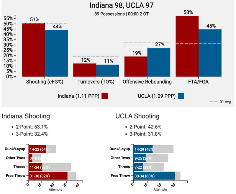 Tempo-free stats for IU-UCLA