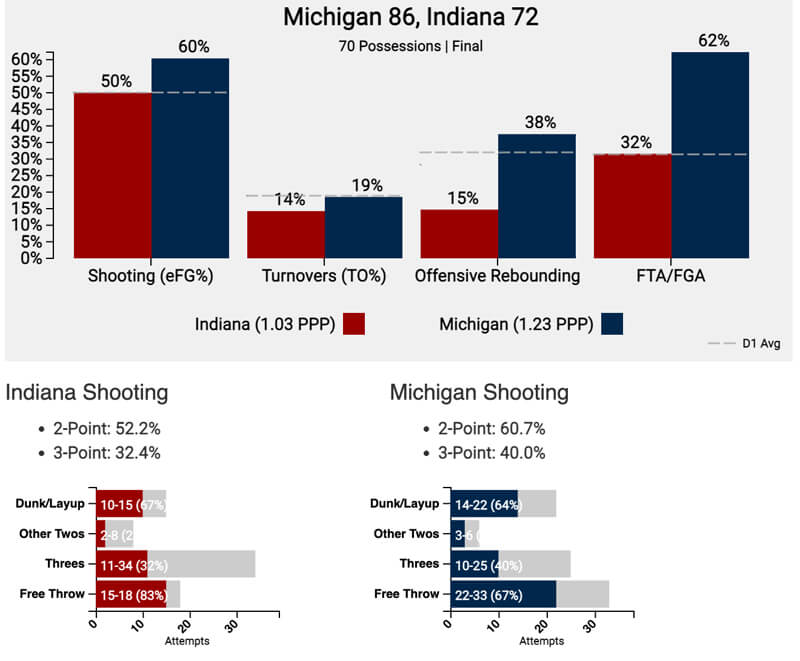 Tempo-free stats at Michigan