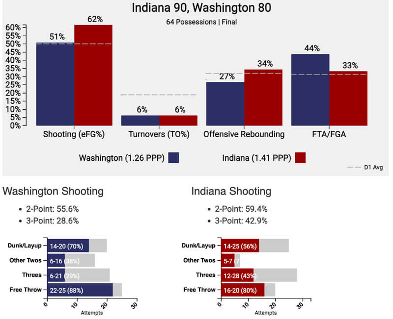 Final tempo-free stats for IU and Washington.