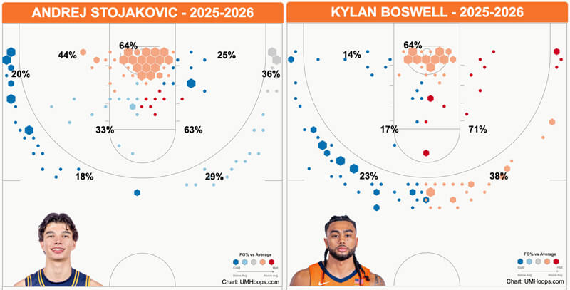 Shot chart Stojakovic Boswell