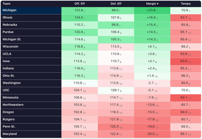 Big Ten tempo-free stats update