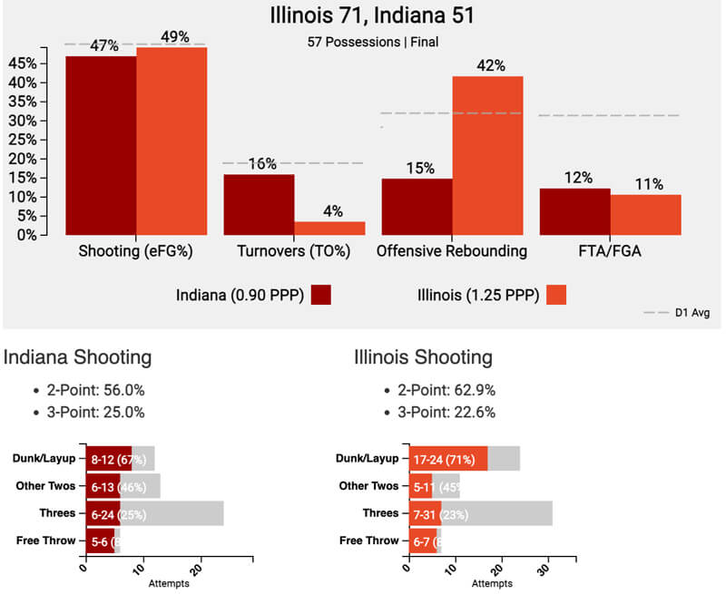 Illinois tempo-free stats