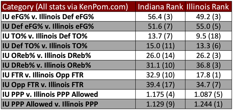 Tempo-free stats preview IU-Illinois