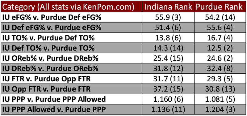 Tempo-free stats Indiana-Purdue