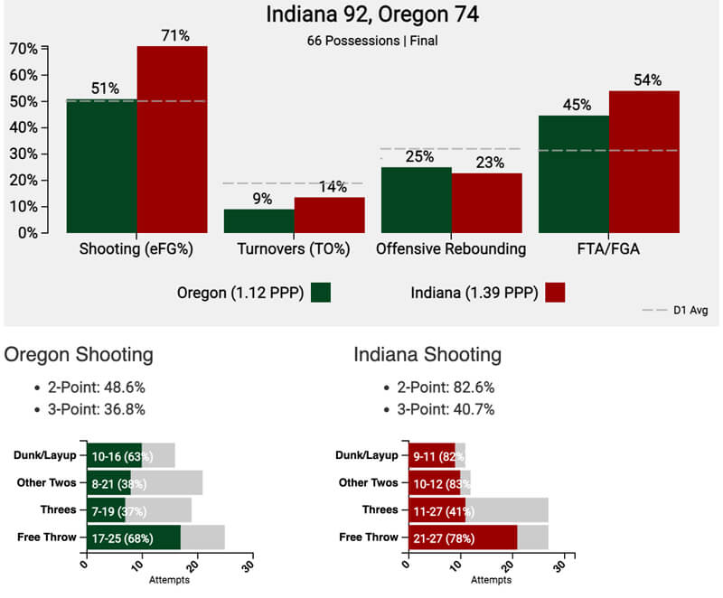 Oregon tempo-free stats