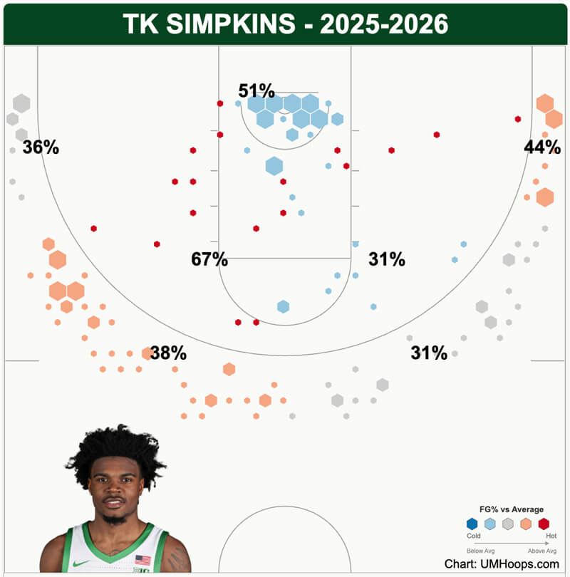 Takai Simpkins shot chart