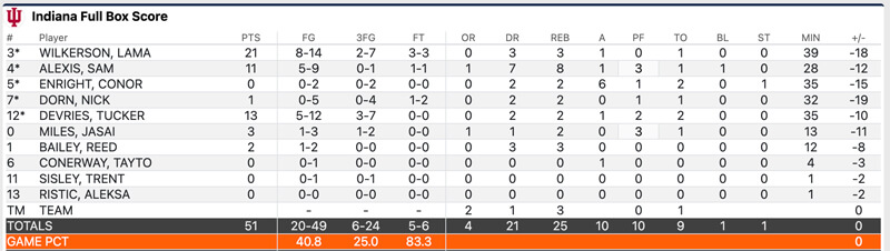 Illinois final stats
