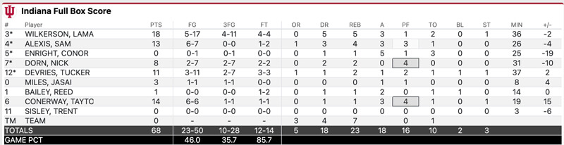 Final stats for IU-Northwestern.