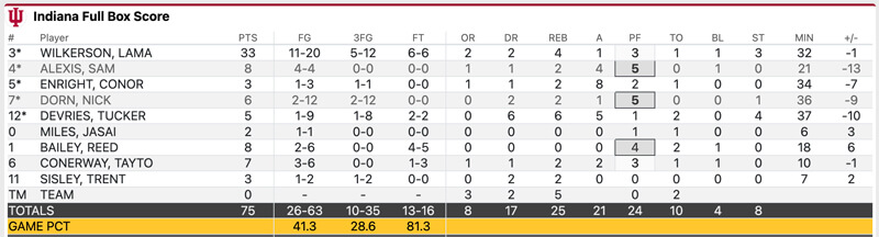 Final stats for IU at USC.