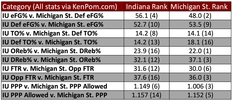 Tempo-free stats preview Indiana-Michigan State.